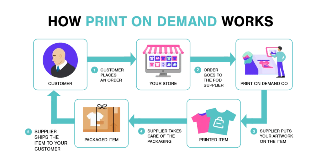 Print On Demand Companies in India